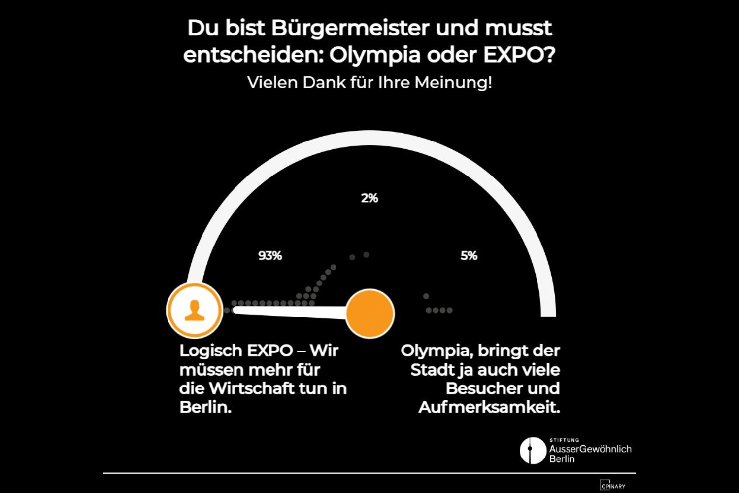 DAS ERGEBNIS DER SONNTAGS-FRAGE: Berlin will die EXPO